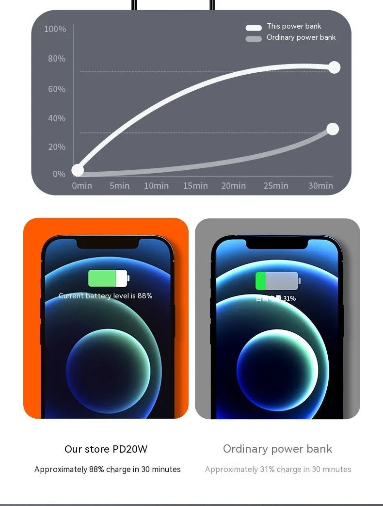 Black and white 20000mAh fast charge power bank measuring 95x52x47.5mm